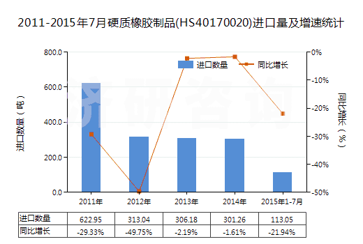 2011-2015年7月硬質(zhì)橡膠制品(HS40170020)進(jìn)口量及增速統(tǒng)計(jì) 2011-2015年7月硬質(zhì)橡膠制品(HS40170020)進(jìn)口量及增速統(tǒng)計(jì)